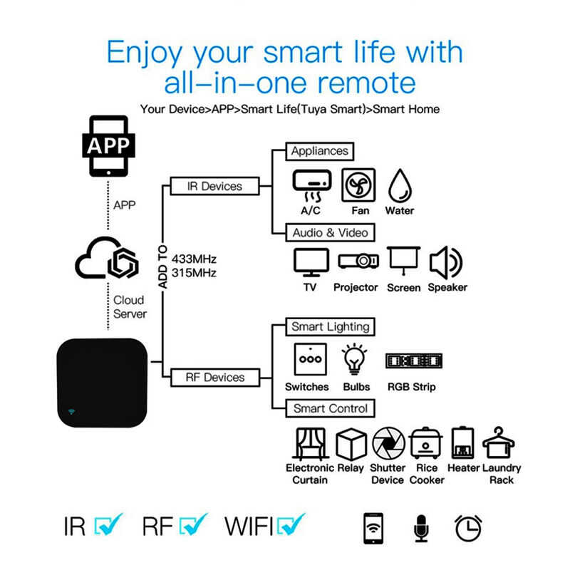 SIXWGH Universal Remote Control Alexa/Google Home Voice 433/315MHz AC/TV/Curtain/Light APP Control WiFi IR+RF CE Certified